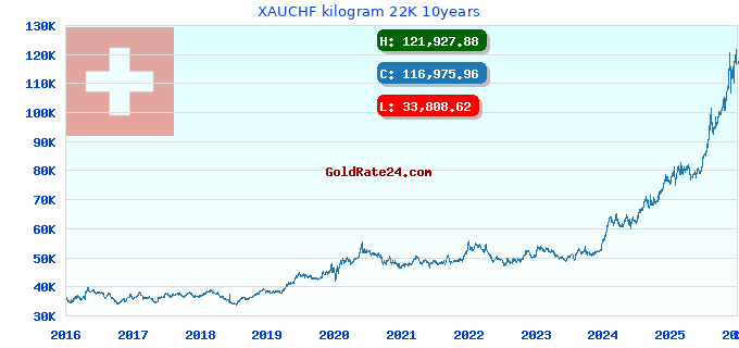 XAUCHF kilogram 22K 10years