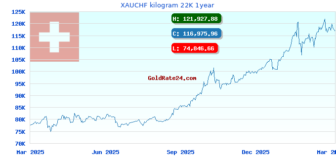 XAUCHF kilogram 22K 1year