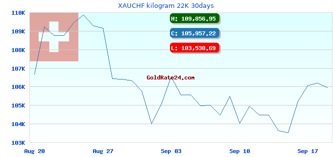 XAUCHF kilogram 22K 30days
