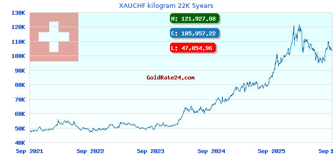 XAUCHF kilogram 22K 5years