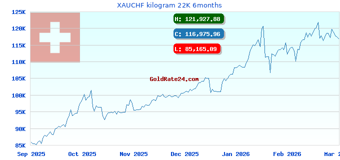 XAUCHF kilogram 22K 6months