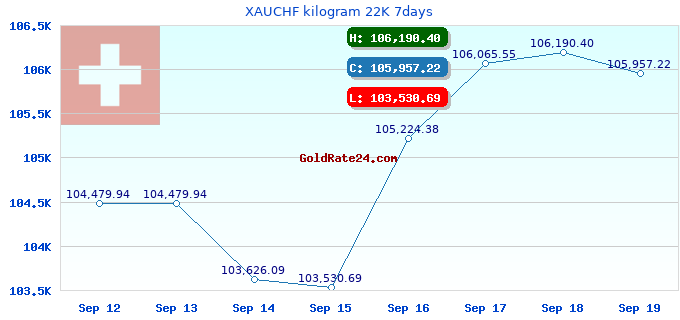XAUCHF kilogram 22K 7days