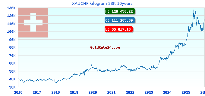 XAUCHF kilogram 23K 10years