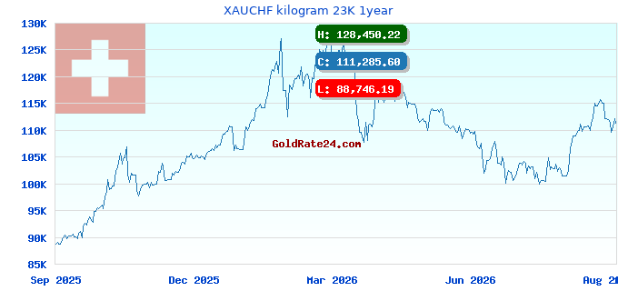 XAUCHF kilogram 23K 1year