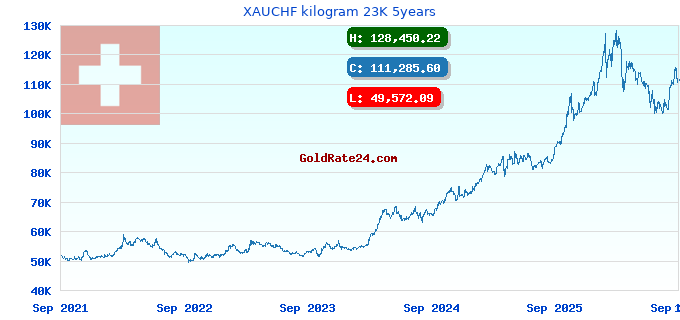 XAUCHF kilogram 23K 5years