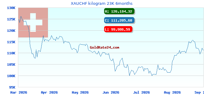 XAUCHF kilogram 23K 6months