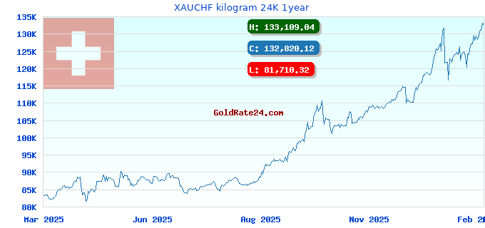 XAUCHF kilogram 24K 1year