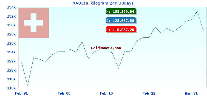 XAUCHF kilogram 24K 30days
