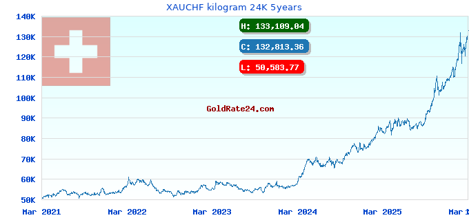 XAUCHF kilogram 24K 5years