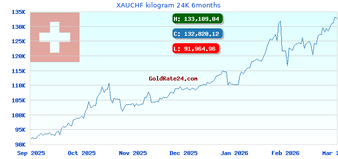 XAUCHF kilogram 24K 6months