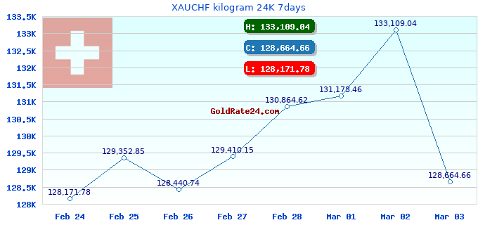 XAUCHF kilogram 24K 7days