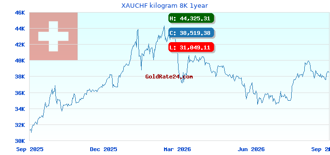 XAUCHF kilogram 8K 1year
