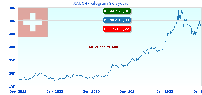 XAUCHF kilogram 8K 5years