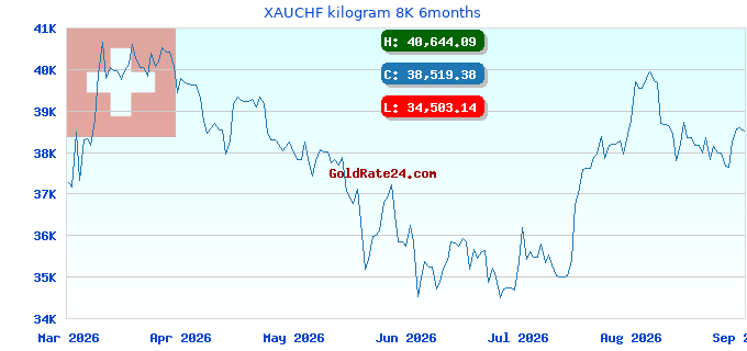 XAUCHF kilogram 8K 6months