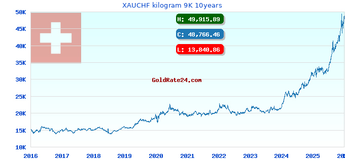 XAUCHF kilogram 9K 10years
