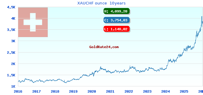 XAUCHF ounce  10years