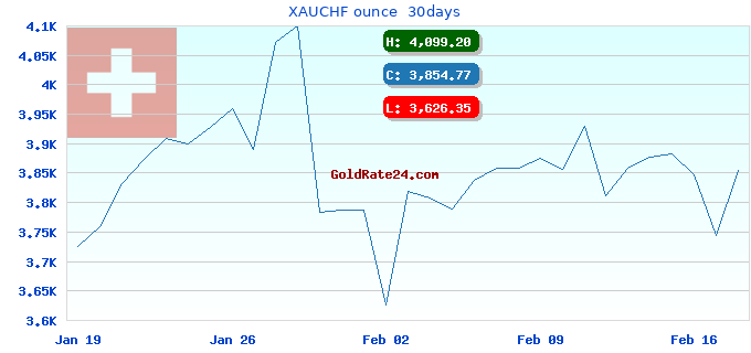 XAUCHF ounce  30days