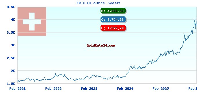 XAUCHF ounce  5years