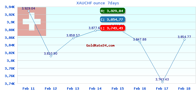 XAUCHF ounce  7days