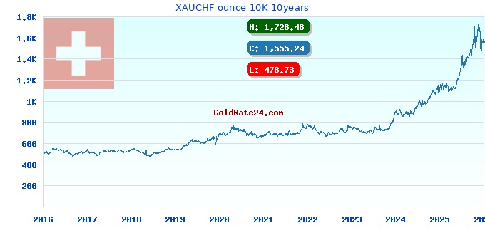 XAUCHF ounce 10K 10years