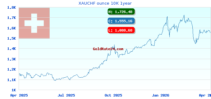 XAUCHF ounce 10K 1year