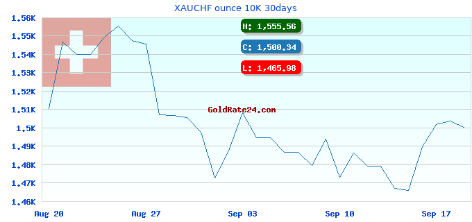 XAUCHF ounce 10K 30days
