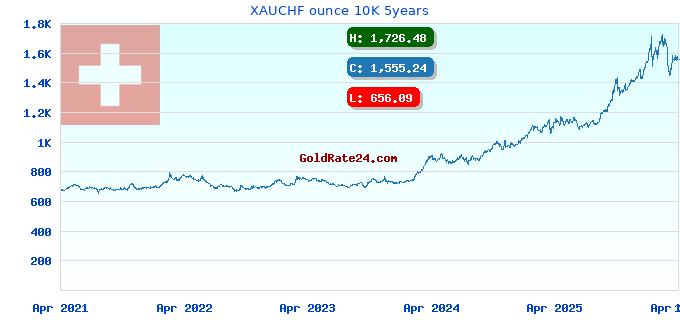 XAUCHF ounce 10K 5years
