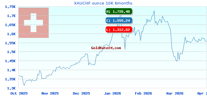 XAUCHF ounce 10K 6months