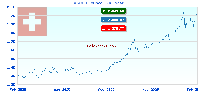 XAUCHF ounce 12K 1year