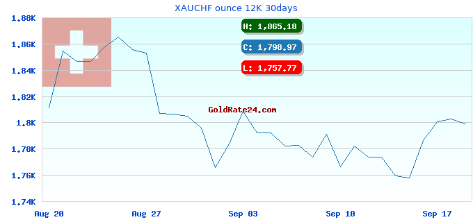 XAUCHF ounce 12K 30days