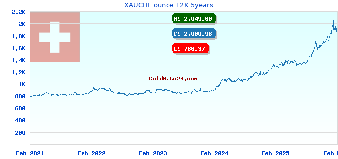 XAUCHF ounce 12K 5years