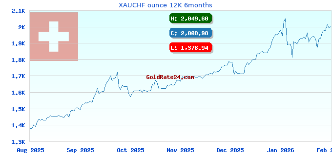 XAUCHF ounce 12K 6months