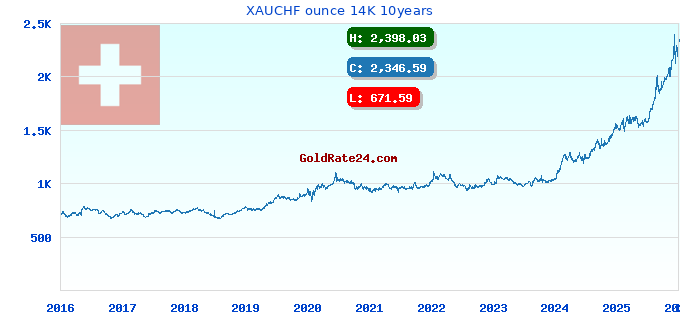 XAUCHF ounce 14K 10years