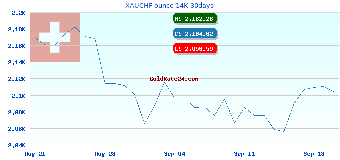 XAUCHF ounce 14K 30days