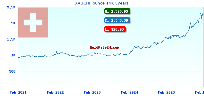 XAUCHF ounce 14K 5years