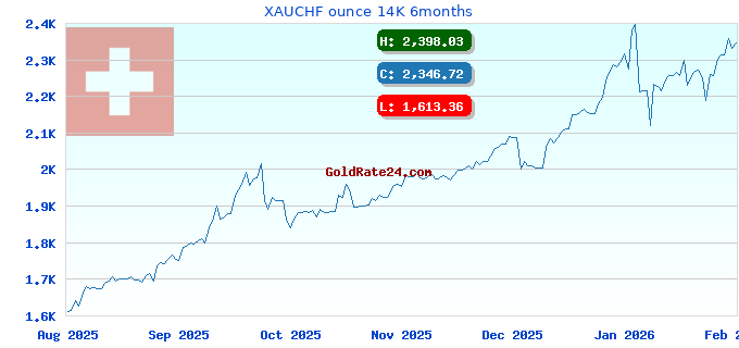 XAUCHF ounce 14K 6months