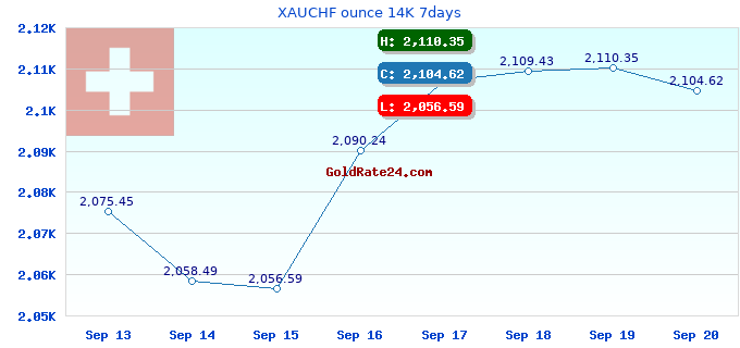 XAUCHF ounce 14K 7days