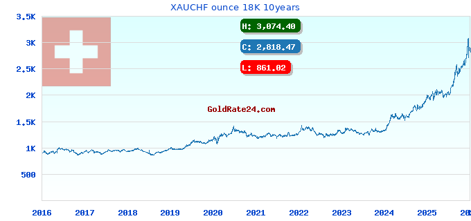 XAUCHF ounce 18K 10years