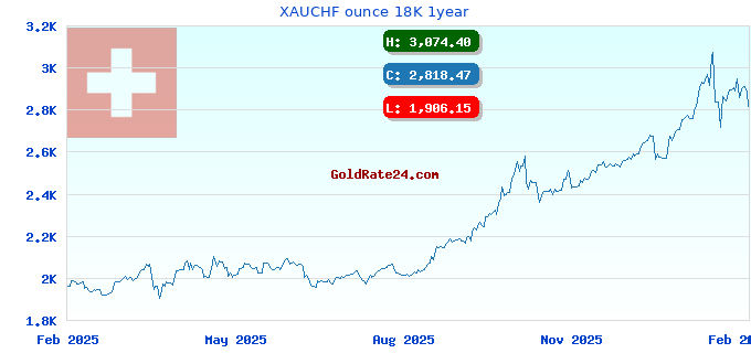 XAUCHF ounce 18K 1year