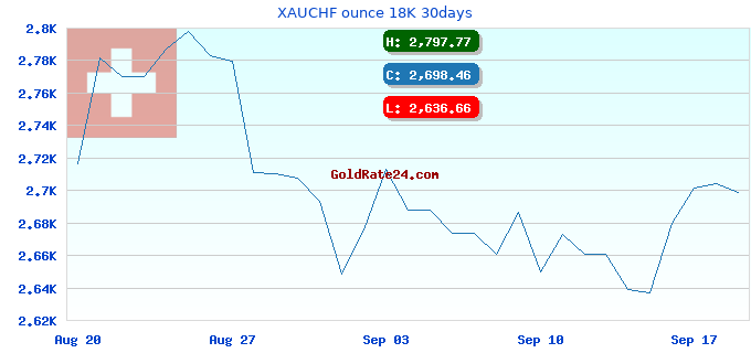 XAUCHF ounce 18K 30days
