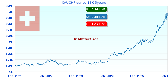 XAUCHF ounce 18K 5years