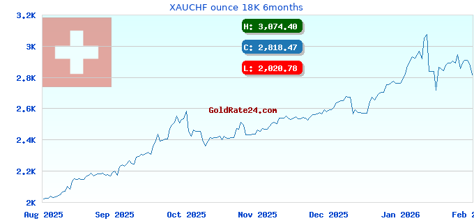XAUCHF ounce 18K 6months
