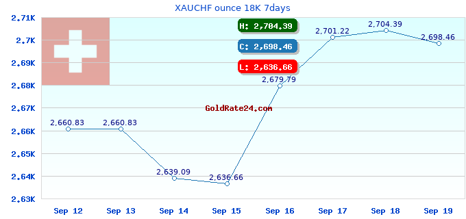 XAUCHF ounce 18K 7days