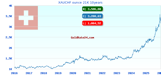 XAUCHF ounce 21K 10years