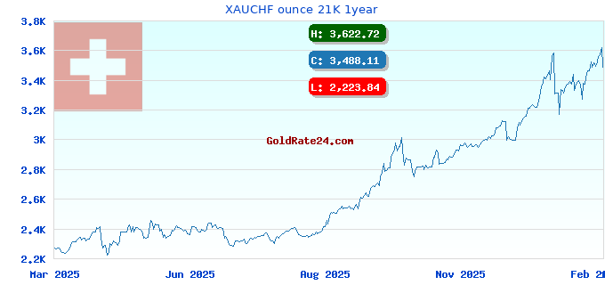 XAUCHF ounce 21K 1year