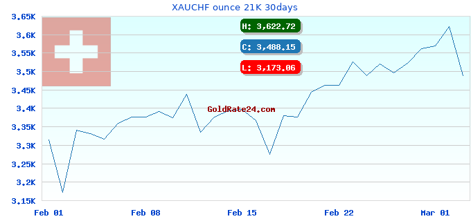 XAUCHF ounce 21K 30days