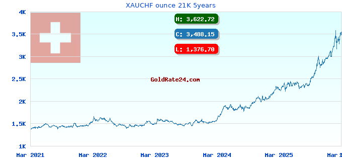 XAUCHF ounce 21K 5years
