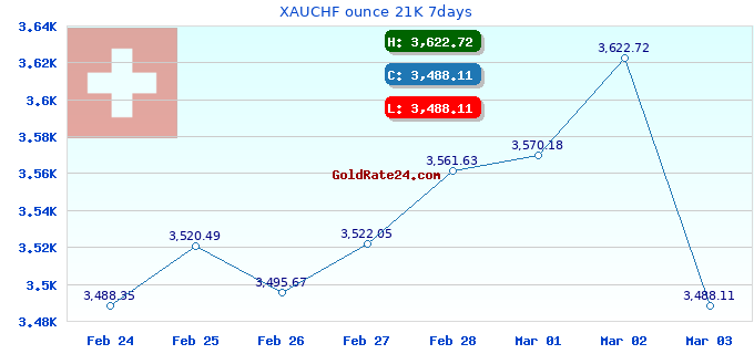 XAUCHF ounce 21K 7days