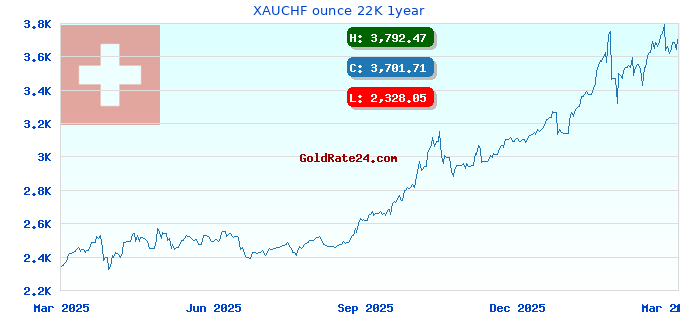 XAUCHF ounce 22K 1year