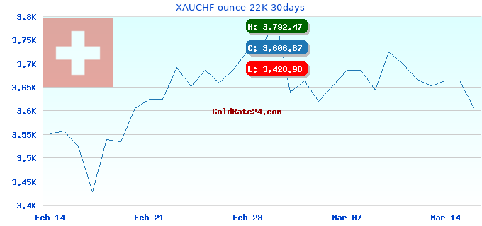 XAUCHF ounce 22K 30days